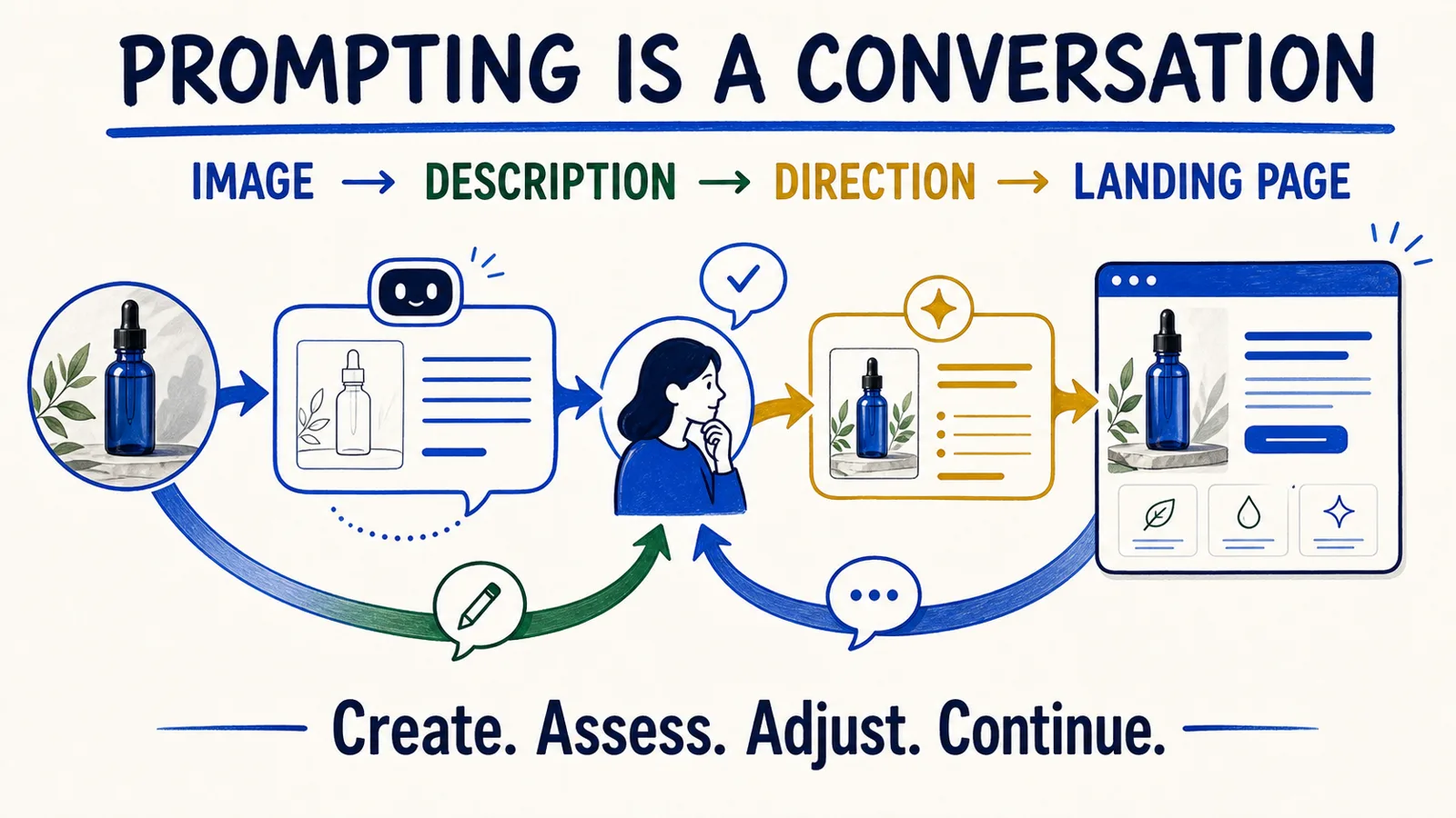 Prompting is a conversation: an illustration from Meet Your AI