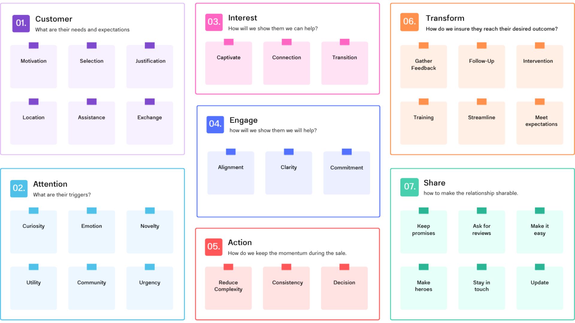 The customer journey and the decisions that move each stage forward