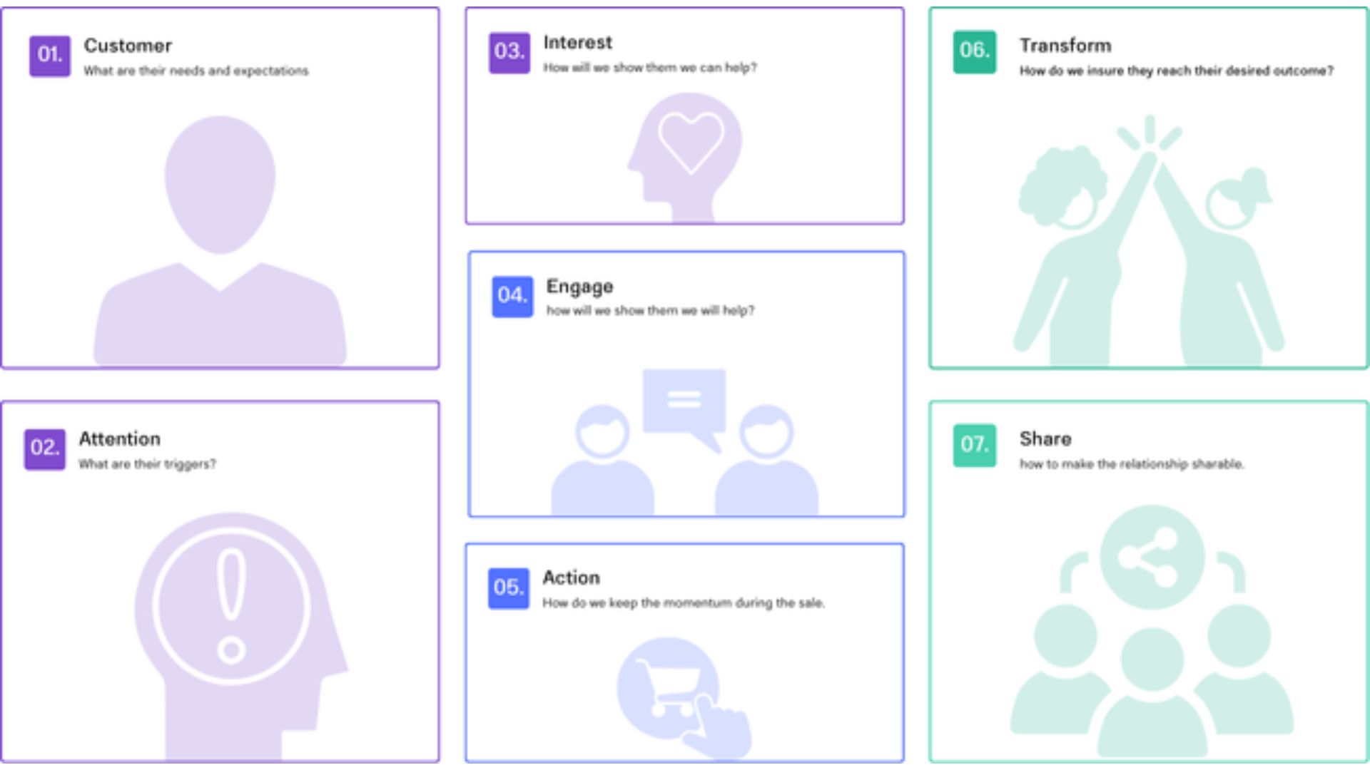 The seven-stage customer journey from the actual lesson