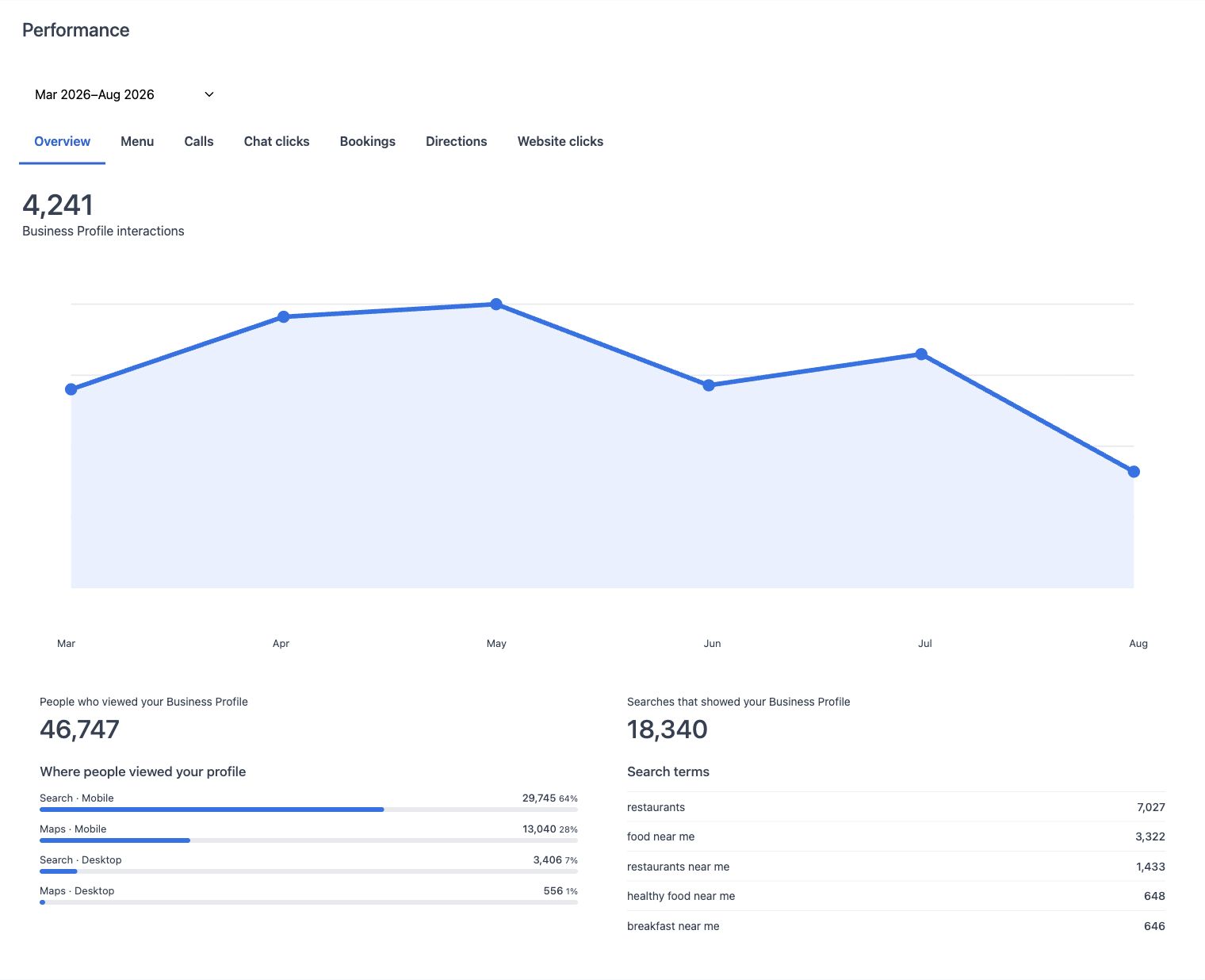 Business Profile performance showing 4,241 interactions and the customer discovery breakdown