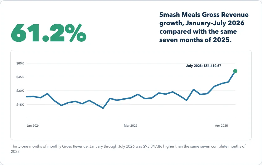Smash Meals gross revenue grew 61.2 percent in January–July 2026 versus January–July 2025