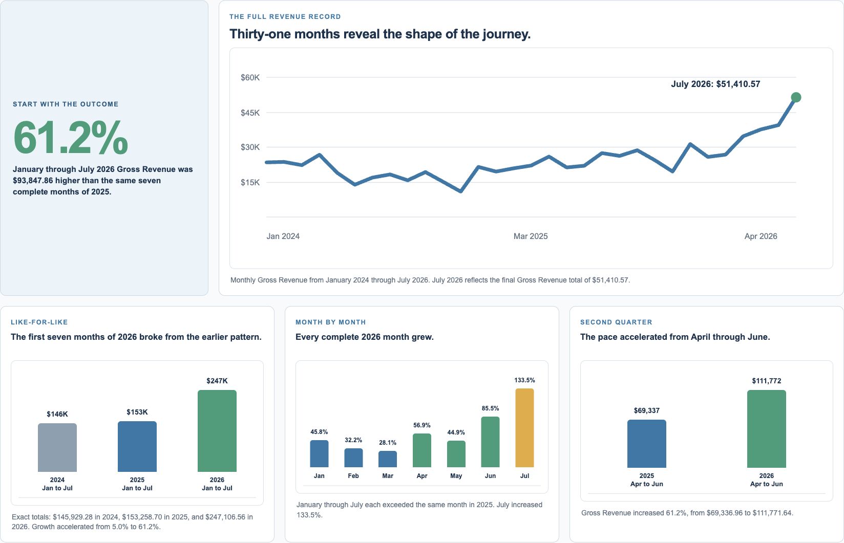 Smash Meals revenue dashboards showing 61.2 percent January–July growth