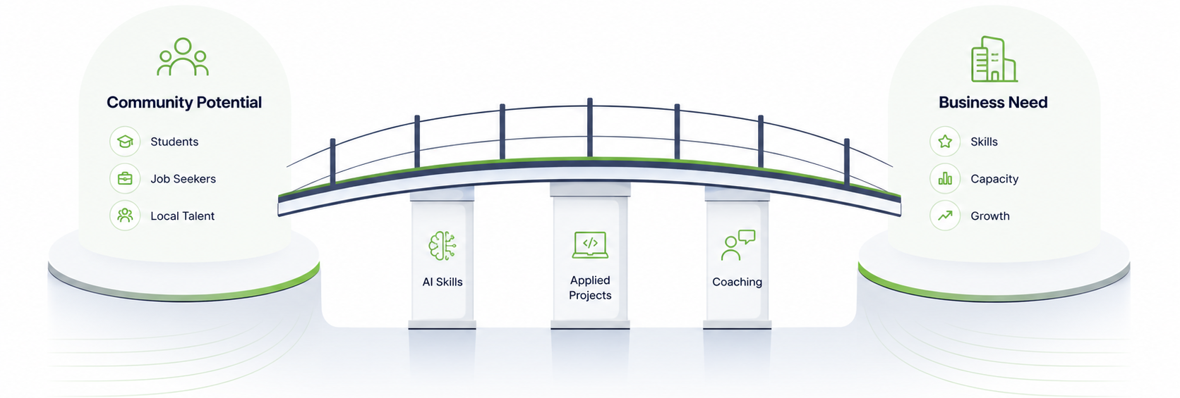 A bridge connecting Community Potential (Students, Job Seekers, Local Talent) to Business Need (Skills, Capacity, Growth), supported by three pillars: AI Skills, Applied Projects, and Coaching.
