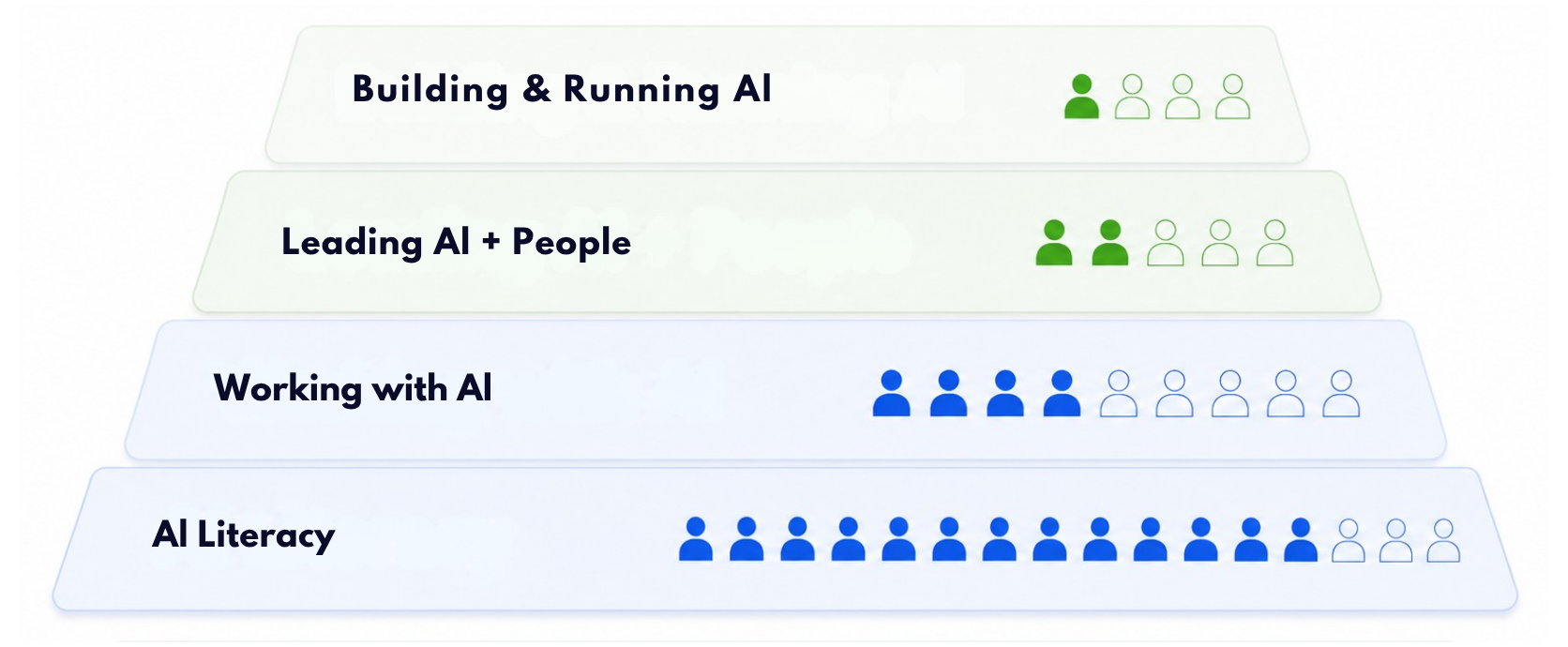 A pyramid of four AI workforce layers — AI Literacy at the base, Working with AI, Leading AI and People, and Building and Running AI at the top — each labeled with the share of workers it applies to.