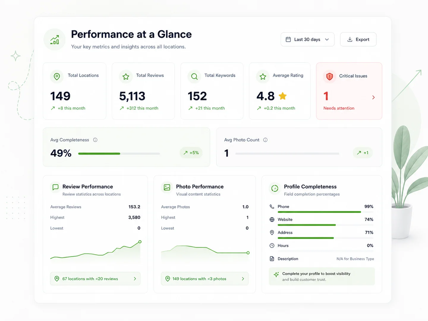 A live business baseline assessment showing scores across brand, online presence, content, lead capture, email, and AI use.