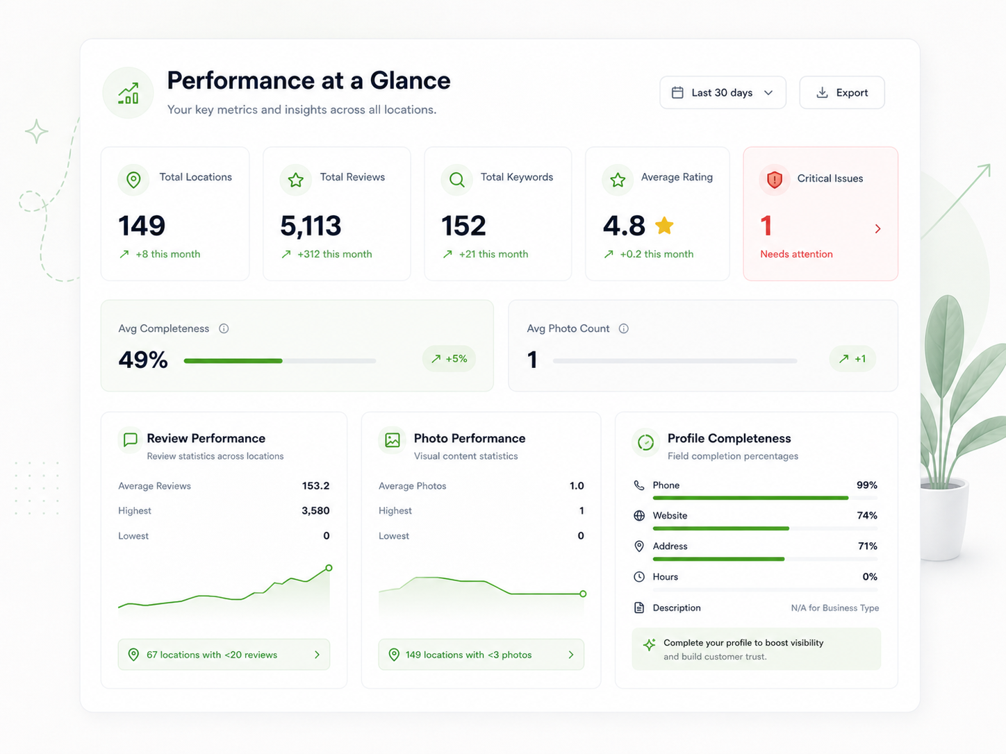 A live business baseline assessment showing scores across brand, online presence, content, lead capture, email, and AI use.