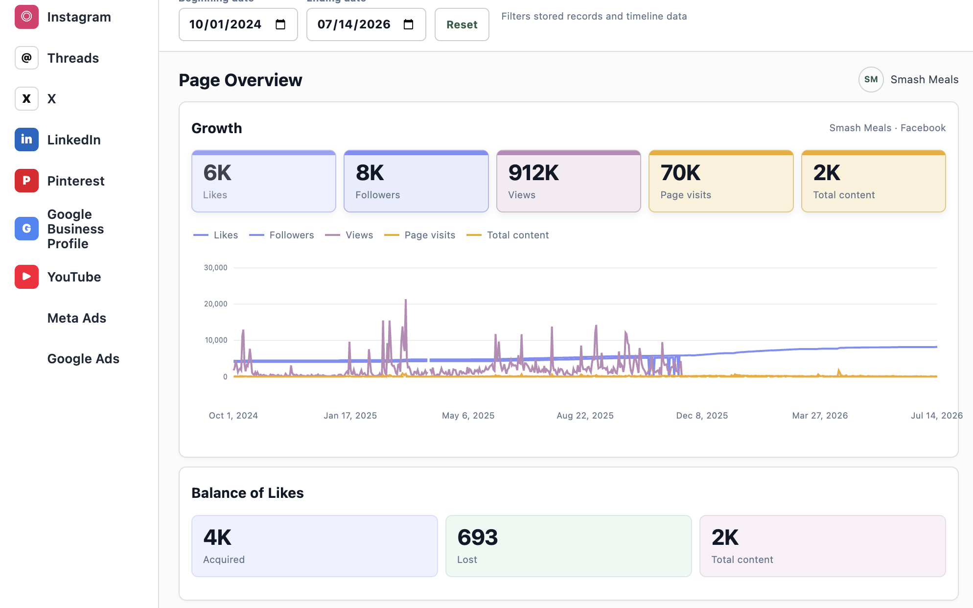 Regional marketing dashboard
