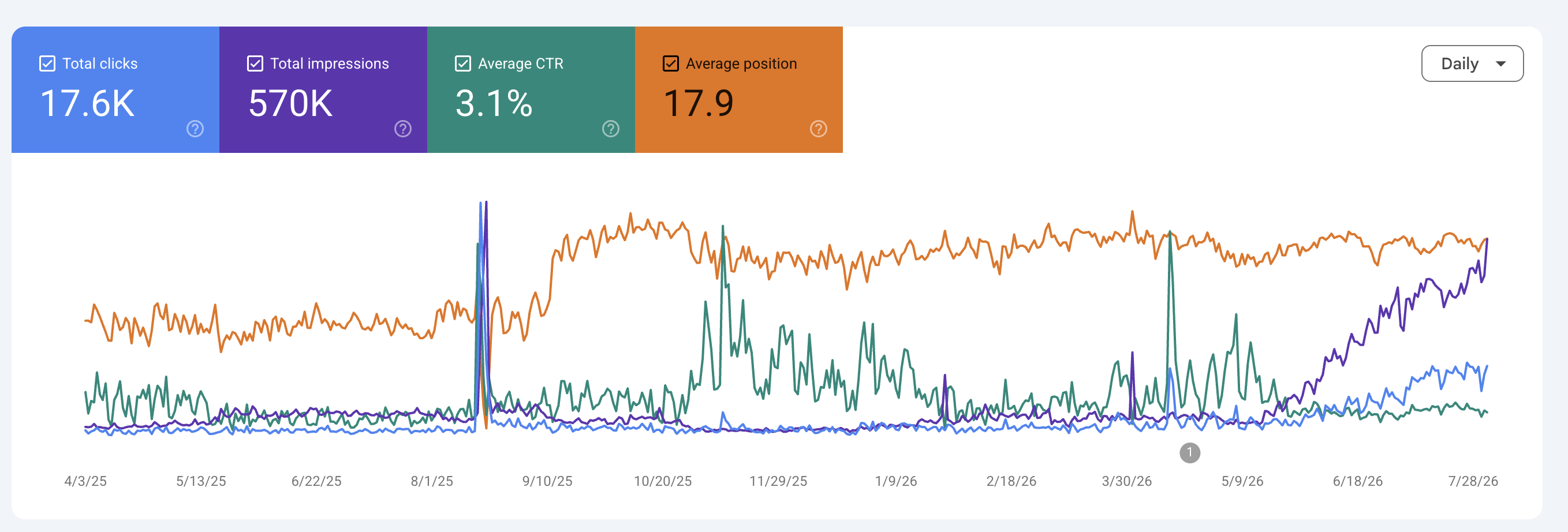 Google Search Console chart showing clicks, impressions, click-through rate and average position