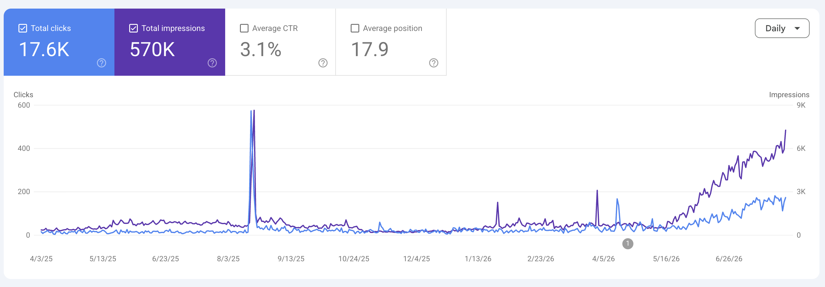The real Google Search Console record: 17.6K clicks, 570K impressions