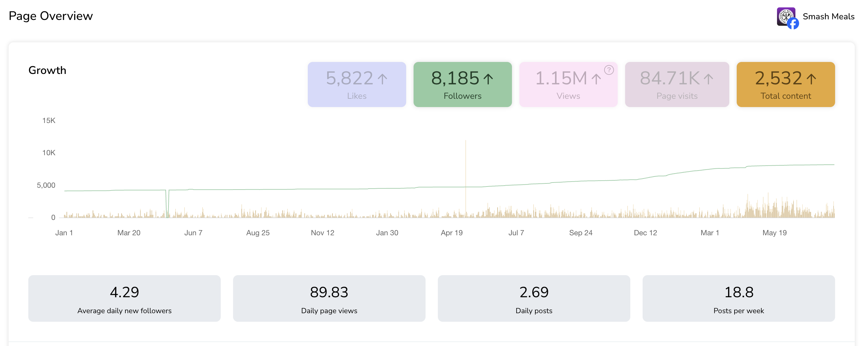 Smash Meals social dashboard from MarketPower Works