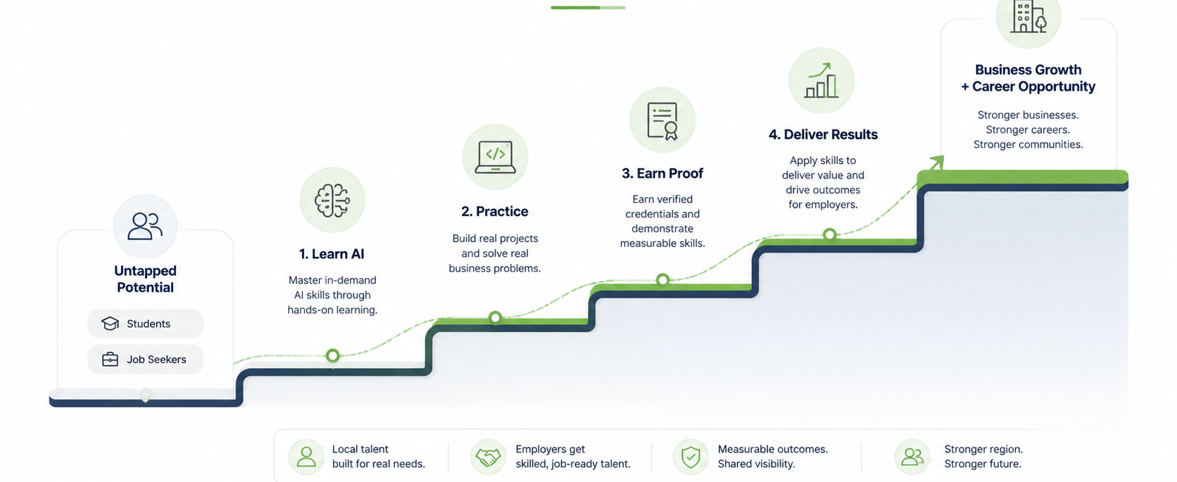 A five-step staircase from Untapped Potential (Students, Job Seekers) through Learn AI, Practice, Earn Proof, and Deliver Results, ending at Business Growth and Career Opportunity.