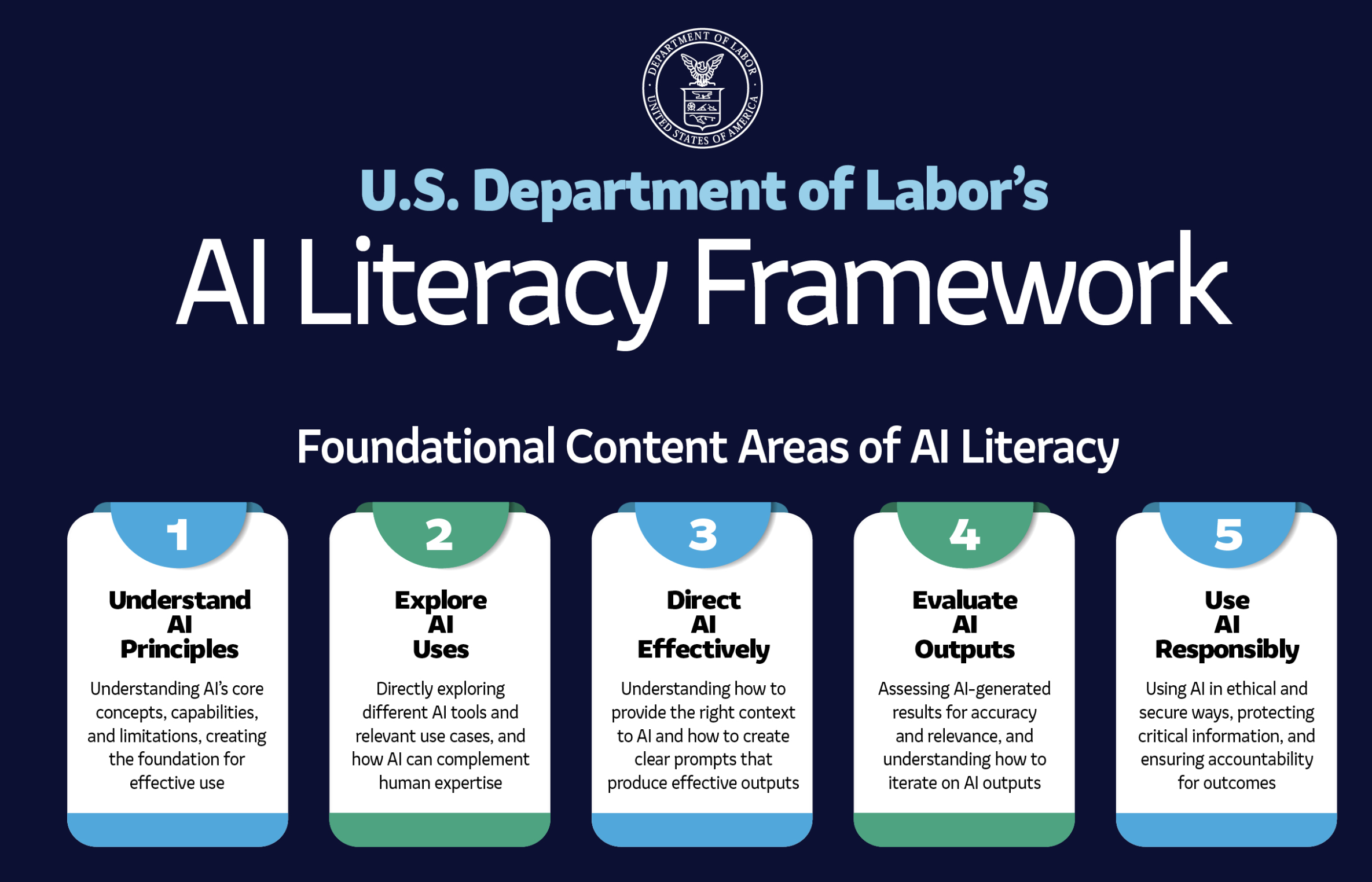 U.S. Department of Labor AI Literacy Framework